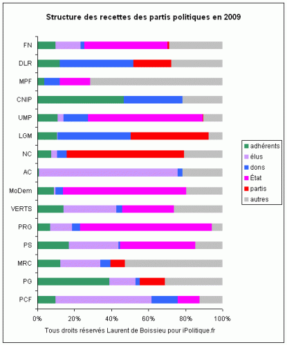 Financement Des Partis Politiques En 2009 : IPolitique