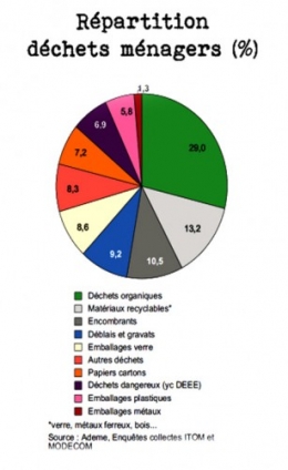compostage, lombricompostage, valorisation déchets, lutte contre la vie chère, nouvelle-calédonie