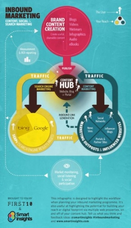 inbound marketing,serp,seo,marketing de contenus,content marketing,search marketing,médias sociaux,social media,brabd content