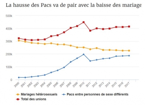 Une statistique intéressante sur l'évolution des mariages en France - Le blog d'Alexandre Palchine