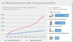 Transports publics, le développement.jpg