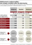 Pharmacie, les marges en question.jpg