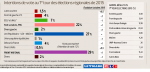 Régionales, intentions de vote au 25 novembre 2015.png