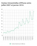 Ventes d'Iphone par trimestre entre 2007 et 2016.jpg