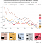 Matières agricoles en chute.png