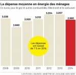 Energie, dépenses des ménages.jpg