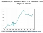 IRPP, part des foyers fiscaux depuis 1914.jpg