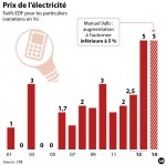 Electricité, hausses du prix.jpg