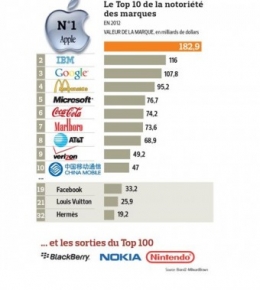 classement des marques,classement mondial des marques,chanut,nymeo
