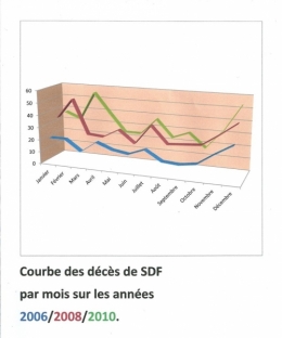 Courbe de décès de SDF....jpg