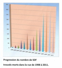 Progression du nombre de SDF....jpg