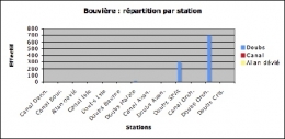 Bouvière_répartition par station-1.jpg