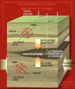séisme,séisme provoqué par l'homme,barrages,forages profonds,activités minières,géothermie profonde,gaz de schiste