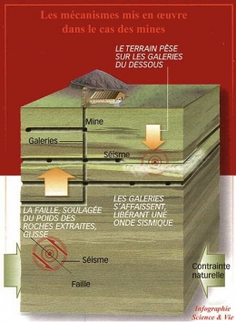 séisme,séisme provoqué par l'homme,barrages,forages profonds,activités minières,géothermie profonde,gaz de schiste