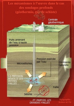 séisme,séisme provoqué par l'homme,barrages,forages profonds,activités minières,géothermie profonde,gaz de schiste