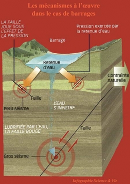 séisme,séisme provoqué par l'homme,barrages,forages profonds,activités minières,géothermie profonde,gaz de schiste