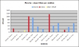Perche_répartition par station-1.jpg