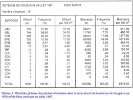 poissons lacustres,échantillonnage,lac de vouglans,retenue de vouglans,échantillonnage ichtyologique,comparaison d'échantillons,retenue de barrage