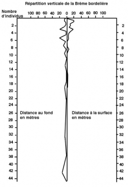 poissons lacustres,échantillonnage,lac de vouglans,retenue de vouglans,échantillonnage ichtyologique,comparaison d'échantillons,retenue de barrage