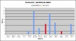 Perche soleil_réparttion par station-1.jpg