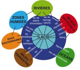 lac, eaux douces, eaux stagnantes,limnologie,