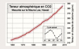 Teneur-atmosphérique-en-CO2-450.jpg