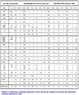 poissons lacustres,échantillonnage,lac de vouglans,retenue de vouglans,échantillonnage ichtyologique,comparaison d'échantillons,retenue de barrage