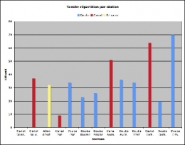 Tanche-stations-effectif-1.jpg