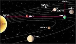 carré,uranus,pluton,cycle,cycle planétaire,barbault