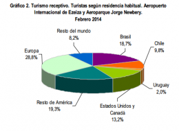 Provenance des touristes étrangers en Argentine février 2014.png