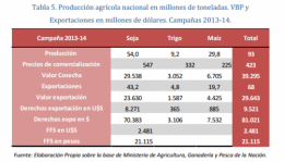 Exportations soja 2013-2014 argentine et part fiscale.png