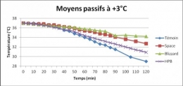 hypothermie