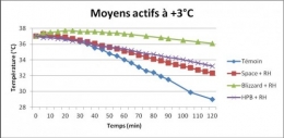 hypothermie