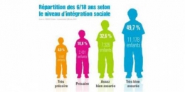 pauvreté,unicef,droits de l'enfant,enfants pauvres,catherine dolto,exclusion sociale,harcèlement scolaire,serge paugam