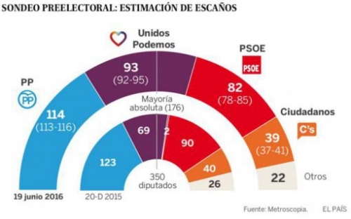 Elections parlementaires en Espagne : le Parti Populaire en tête : Euro