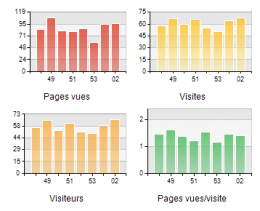 Fréquentation hebdomadaire 2015-janvier 2016.png