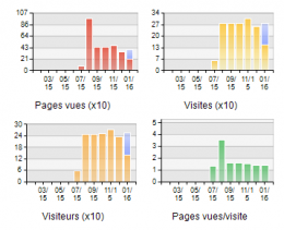 Fréquentation mensuelle août 2015-janvier 2016.png