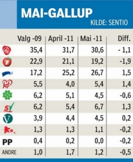 Norvège sondage mai 2011.jpg