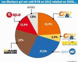 sondage N-VA.jpg