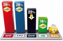 Sondage Autriche FPÖ BZÖ.jpg