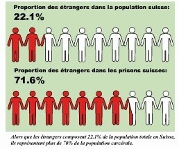 Suisse pourcentage d'étrangers en prison..jpg