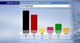 Allemagne sondage 26 octobre 2012.jpg