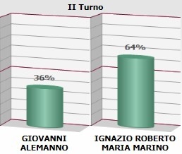 Rome 2ème tour des municipales.jpg