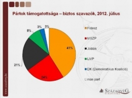 Sondage Hongrie juillet 2012.jpg