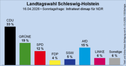 AfD SH printemps 2027.png