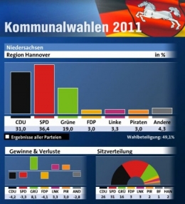 élections région de Hanovre 2011.jpg