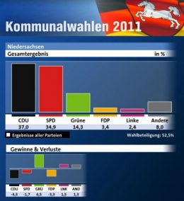 élections municipales Basse-Saxe 2011.jpg