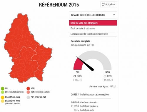 Résultats du référendum au Luxembourg 3 fois