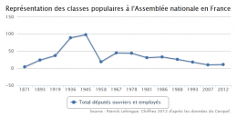 députés d'origine ouvriers employés.png