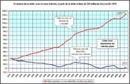 dette-evolution-avec-et-sans-interets-France transformée en vache à lait des banquesg.jpg